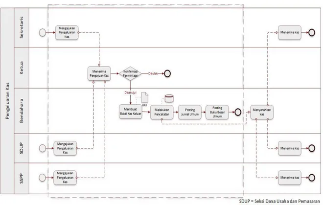 Gambar 4.5 BPMN pengeluaran kas yang Diusulkan 