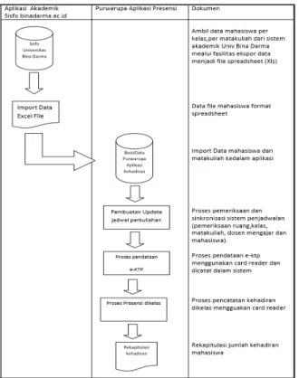 Gambar 3. Proses Sinkronisasi dan Alur Data 