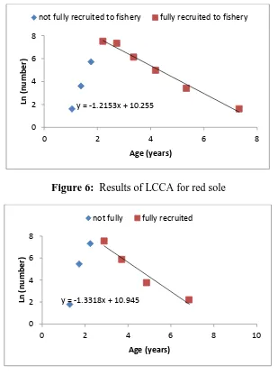 Figure 6:  Results of LCCA for red sole 