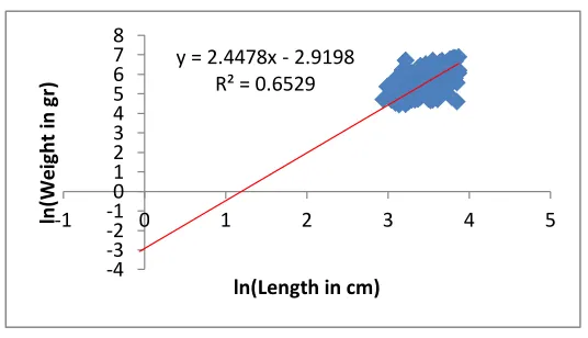Figure 2:  ln(length) vs ln(weight) plot of Black sole 