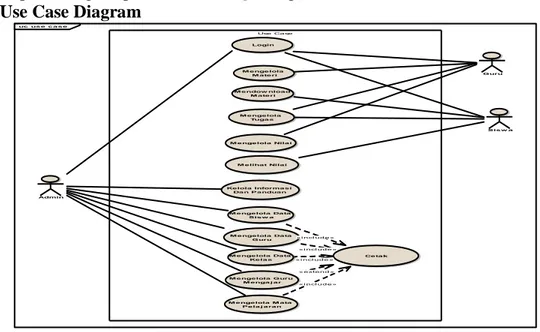 Gambar 3.2 Use Case Diagram  3.3.2 Implementasi Dan Pengujian 