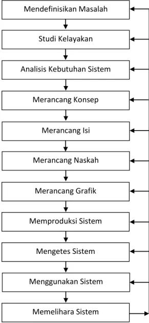 Gambar 2 berikut ini merupakan tahapan ± tahapan dalam pengembangan  sistem multimedia [4]: 