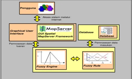 Gambar 2. Arsitektur sistem MapServer 