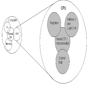 Gambar  diatas  merupakan  arsitektur  CPU  modernsecara umum. Dapat dilihat bagian-bagian CPU yanglebih lengkap seperti Register, Control Unit, KendaliI/O (Interconection) dan Arithmetic Logic Unit.Dibawah ini merupakan gambar bagian –bagian