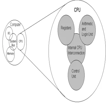 Gambar  diatas  merupakan  arsitektur  CPU  modernsecara umum. Dapat dilihat bagian-bagian CPU yanglebih lengkap seperti Register, Control Unit, KendaliI/O (Interconection) dan Arithmetic Logic Unit.Dibawah ini merupakan gambar bagian –bagian