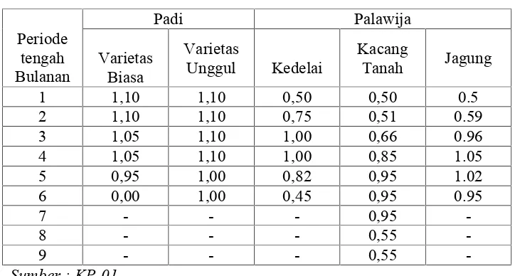 Tabel 2.4 Koefisien Tanaman