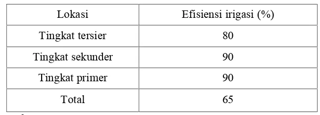 Tabel 2.5 Nilai Efisiensi Irigasi