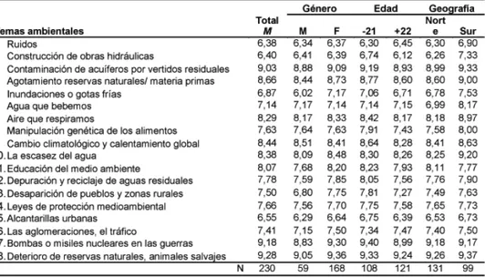 Tabla 1. Resultados de la percepción de relevancia de los temas medioambientales (escala 0-10).