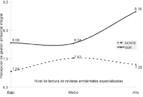 Gráfico 2. Efectos de aculturación divergente sobre percepción de  gestiones integrales del medioambiente en la interacción entre 