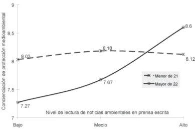 Gráfico 3. Efectos de aculturación conver-divergente sobre concienciación de  protección ambiental en la interacción entre exposición a la lectura de noticias 