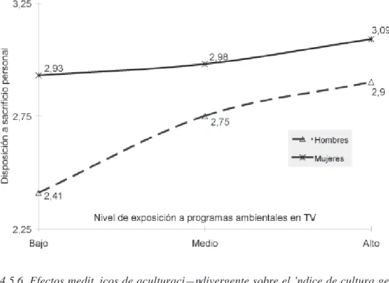 Gráfico 5. Efectos de no-interacción entre la exposición a mensajes de programas  ambientales en televisión y género sobre la disposición a sacrificio personal.