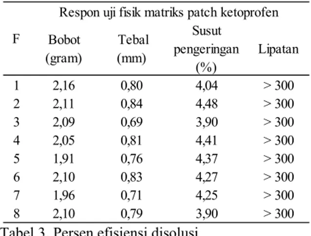 Tabel 2. Respon uji fisik matriks patch  ketoprofen. 