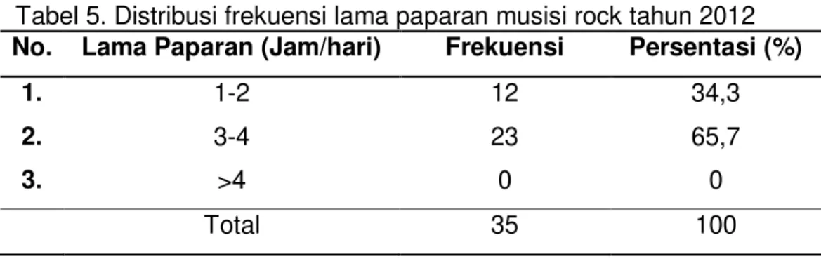 Tabel 4. Distribusi frekuensi usia musisi rock tahun 2012