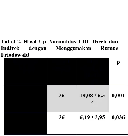 Tabel 2. Hasil Uji Normalitas LDL Direk dan