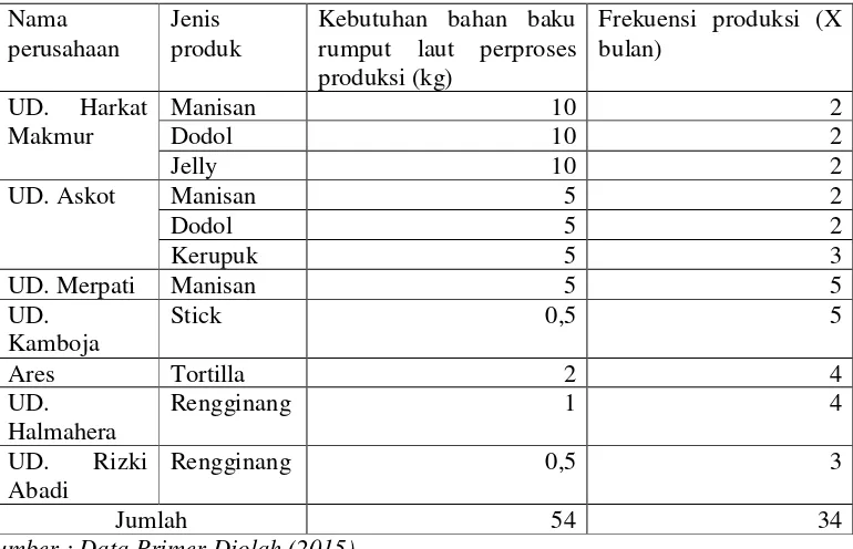 Tabel 1. Kebutuhan Bahan Baku Rumput Laut pada Agroindustri Rumput Laut dalam Satu Kali Proses Produksi di kota Mataram Tahun 2015 