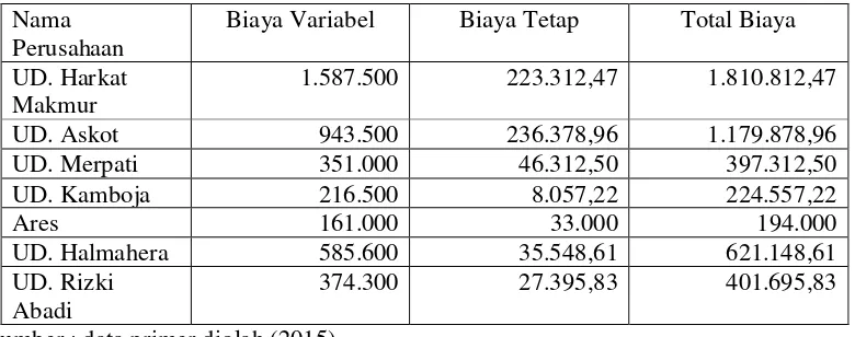 Tabel 2. Biaya per Proses Produksi Agroindustri Rumput Laut di Kota Mataram Tahun 2015 