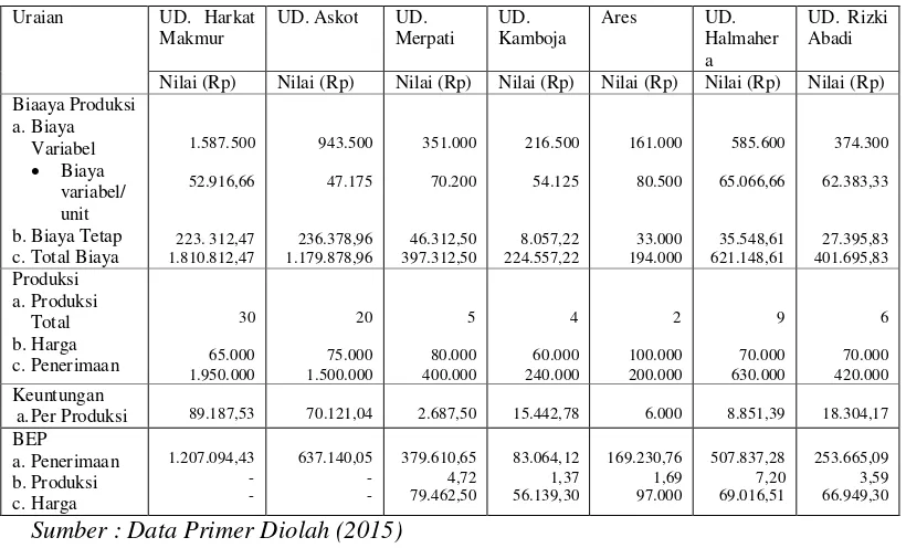 Tabel 3., Total Penerimaan dan Pendapatan Agroindustri Rumput Laut di Kota Mataram Tahun 2015 