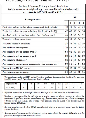 Tabel 1. Batas kebisingan untuk ruang penumpang di  kapal dengan kecepatan dibawah 25 knot [1]