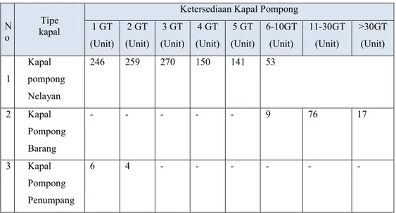 Tabel 4.1 Ketersediaan Armada Kapal Pompong di Perairan Pulau Bengkalis Tahun 2014