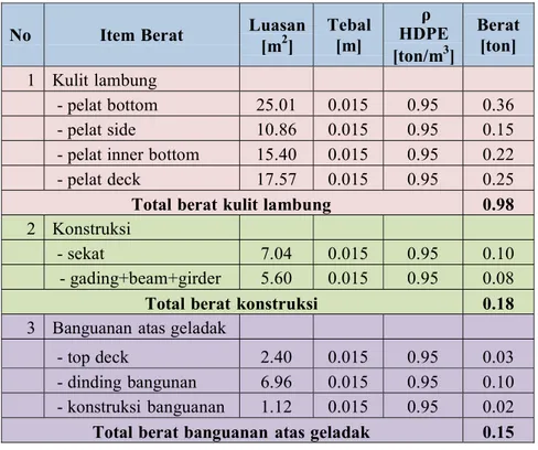 Tabel 5.2. Berat lambung kapal pompong berbahan plastic HDPE 