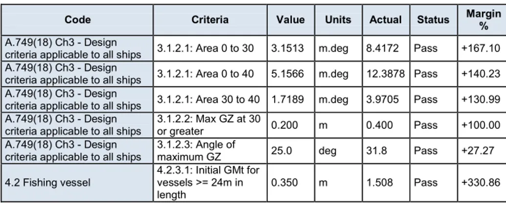 Tabel 5.12 Harga GZ terhadap kreteria-kreteria  IMO pada load case 3 
