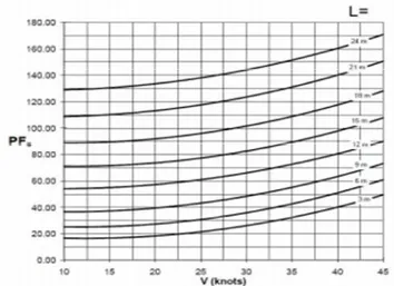Gambar 6.3. Grafik pressure factor for side (PF s ) (Sumber: DNV, 2010)