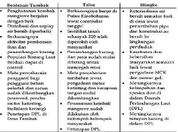 Tabel 2.  Contoh-contoh hasil nyata di tiap desa Proyek  Pesisir di Sulawesi Utara