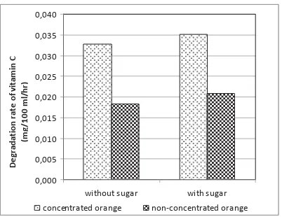 Figure 3. Frozen juice degradation rate of concentrated orange and non-concentrated orange juices at -5oC