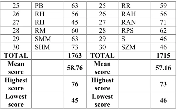 Table 4.2. Experimental and Control group of post-test scores