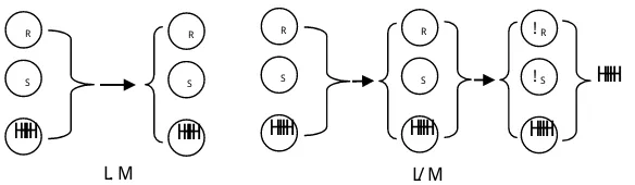 Figure 1. One Simple Causal Model (SCM) (Rokhmat, 2013; 2015; Rokhmat, Marzuki, Hikmawati, & Verawati, 2017) and three Basic Causal Models (Gopnik & Schulz, 2007; Meder, 2006) 