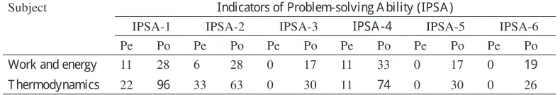 Table 1 Problem-solving ability (PSA) (%) from Pre-test (Pe) & Post-test (Po) for the Low (Lo) group