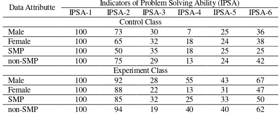 Table 1 Average Score of the Indicator of Problem-solving Ability (IPSA) Related to 