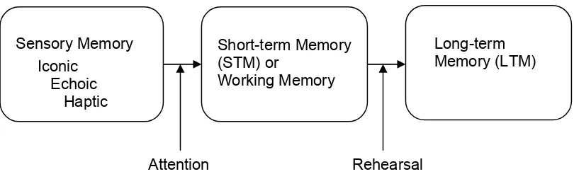Gambar 2.4  Model Struktur Memori Manusia 