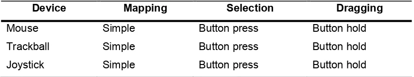 Tabel 2.1 Klasifikasi Pointing Device 