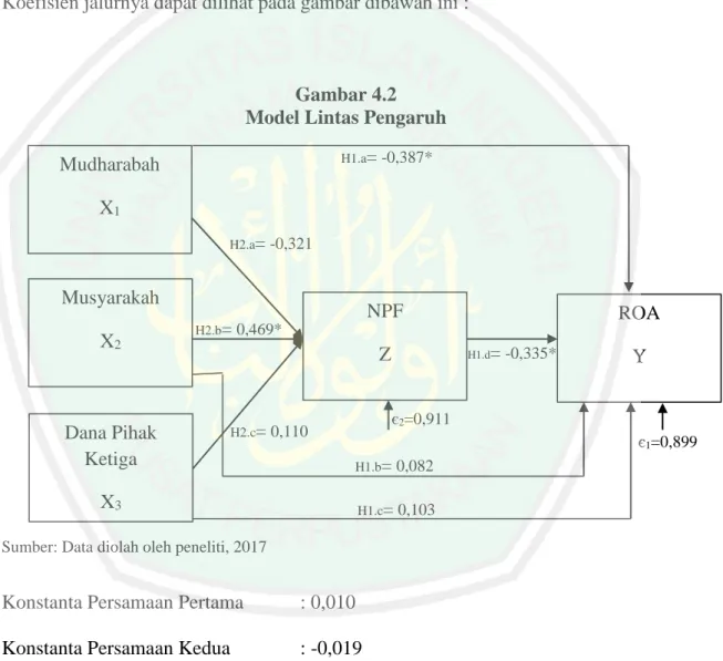 Gambar 4.2  Model Lintas Pengaruh 