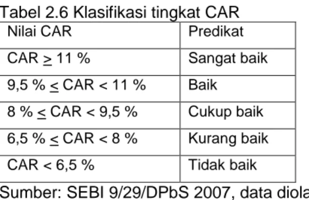Tabel 2.6 Klasifikasi tingkat CAR 