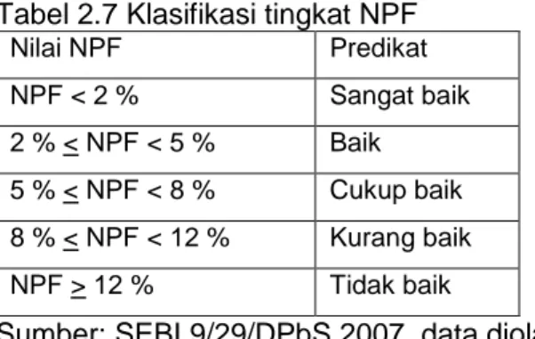 Tabel 2.7 Klasifikasi tingkat NPF 