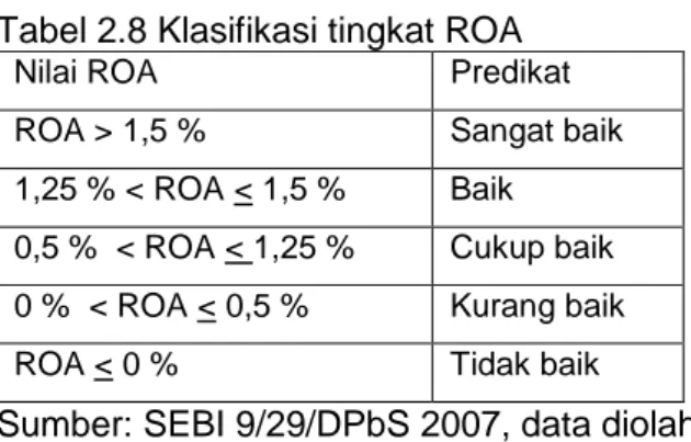 Tabel 2.8 Klasifikasi tingkat ROA 