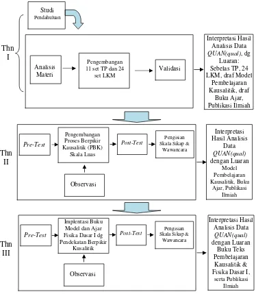 Gambar 4.1 Tahapan Penelitian dengan Model Modifikasi dari EmbeddedExperimental Two-Phase (Creswell & Clark, 2007: 68)