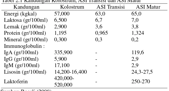 Tabel 2.1 Kandungan Kolostrum, ASI Transisi dan ASI Matur 