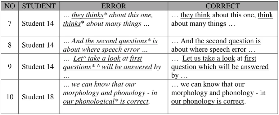 Table 3. Misformation errors made by the students 