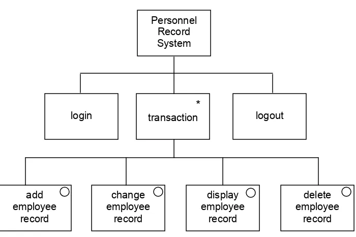 Gambar 6.7  JSD Diagram untuk Sistem Kepegawaian 