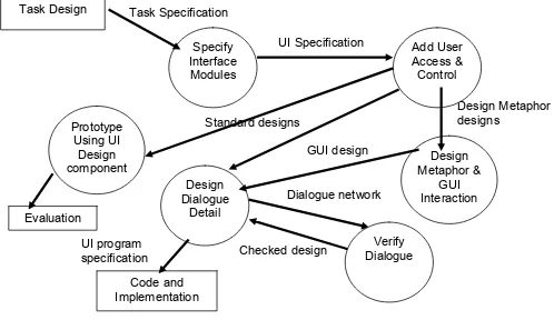 Gambar 6.1  DFD Untuk Desain Dialog 