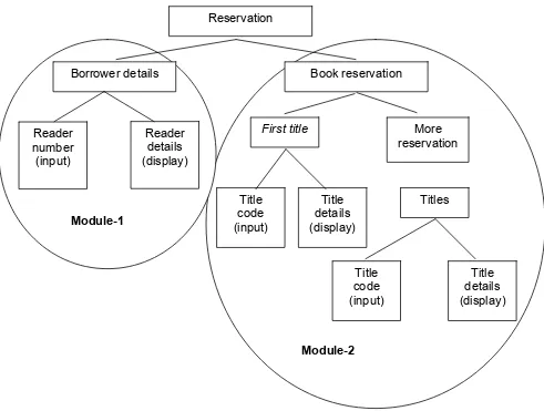 Gambar 6.2 Pembagian Module Dialog Sistem Pemesanan Buku di Perpustakaan 