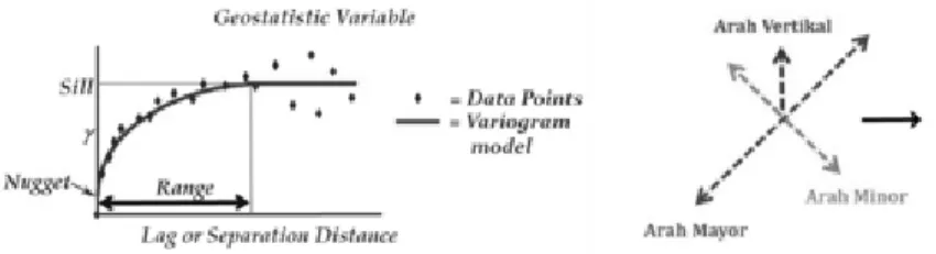 Gambar 2. Komponen parameter pada Analisis Variogram (modifikasi Gringarten dkk., 1999)