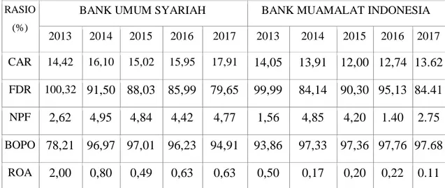 Grafik  diatas  menunjukkan perkembanganoaset diperbankan  syariah pada tahun  2014  sampaiotahun  2017