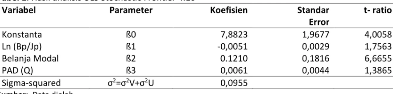 Tabel 2.  Hasil analisis Maximum Likelihood Estimation (MLE)  