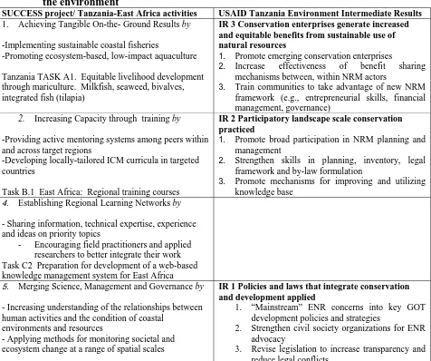 Table 3 Alignment of SUCCESS project and USAID Tanzania’s new results framework forthe environmentSUCCESS project/ Tanzania-East Africa activitiesUSAID Tanzania Environment Intermediate Results