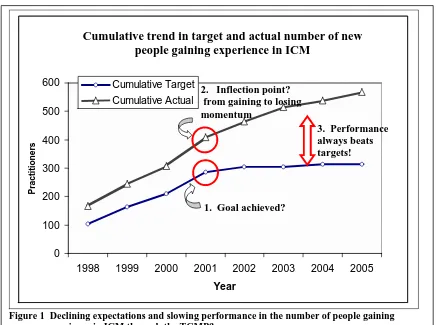 Table 4: Project monitoring indicator for “number of people gaining experience in ICM”