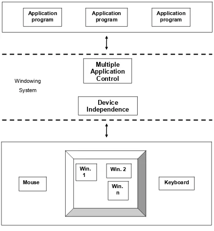 Gambar 1. The Roles of Windowing System 